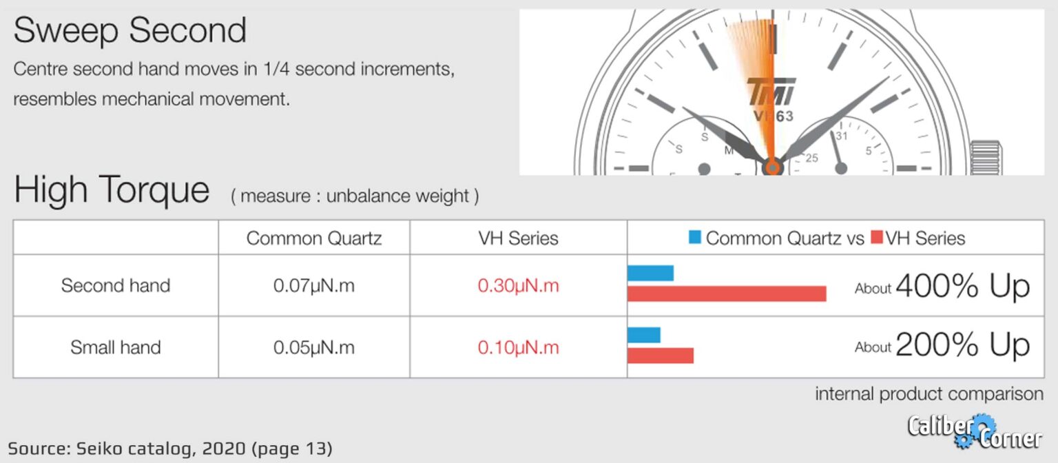 Meca Quartz Watch Movements Explained Mechaquartz Calibers