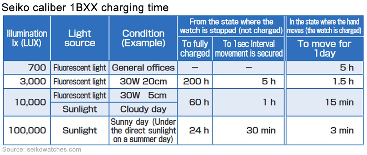 Seiko Caliber 1b Solar Charging Chart